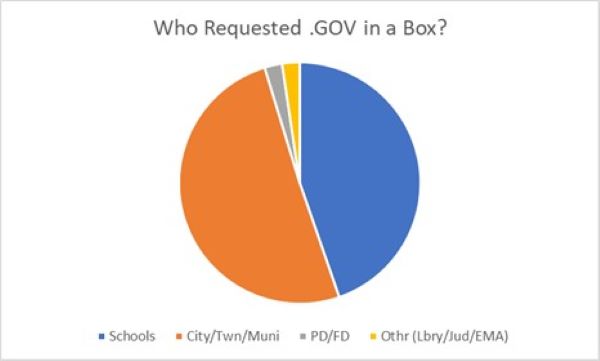 A pie chart showing what type of entities requested .GOV in a Box services.
