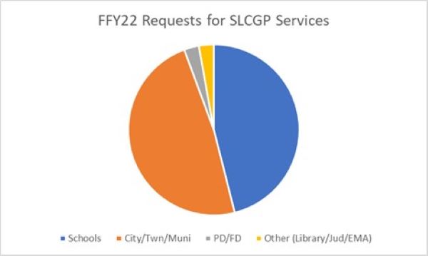 A pie chart showing FFY22 Requests for SLCGP Services in NH.