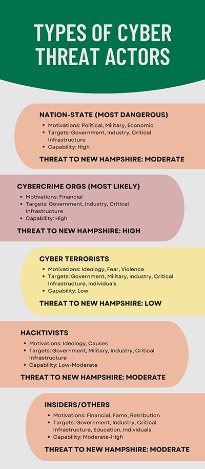 Infographic showing the Types of Threat Actors and the potential threat they have to New Hampshire.